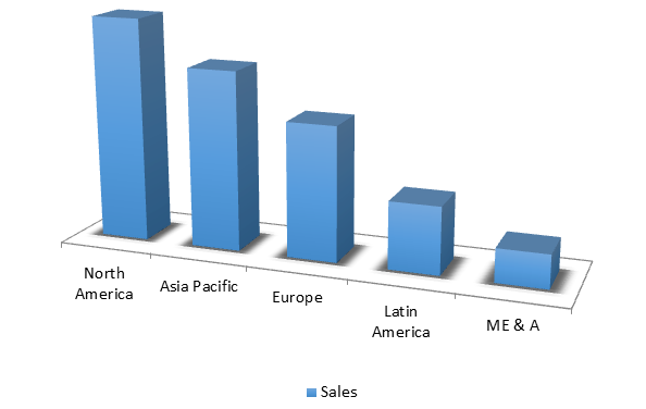 Global Biochar Market Size, Share, Trends, Industry Statistics Report